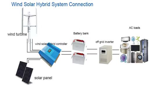 Koneksyon sa Wind Solar Hybrid System